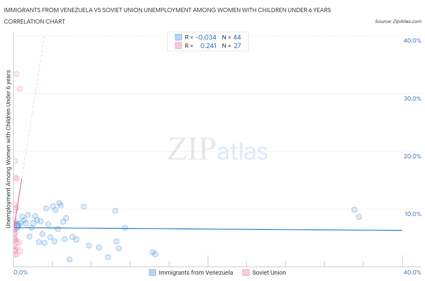 Immigrants from Venezuela vs Soviet Union Unemployment Among Women with Children Under 6 years