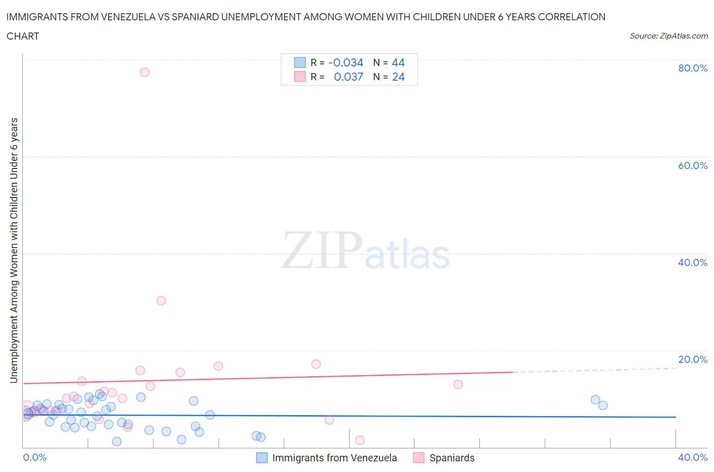 Immigrants from Venezuela vs Spaniard Unemployment Among Women with Children Under 6 years