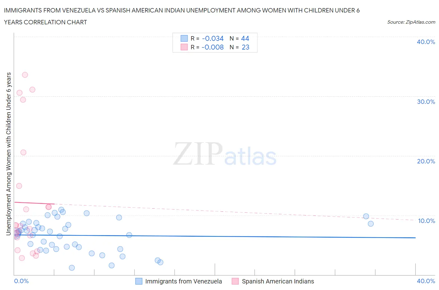 Immigrants from Venezuela vs Spanish American Indian Unemployment Among Women with Children Under 6 years