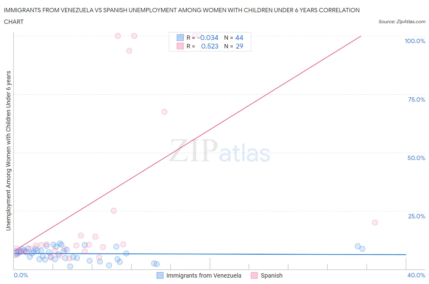 Immigrants from Venezuela vs Spanish Unemployment Among Women with Children Under 6 years