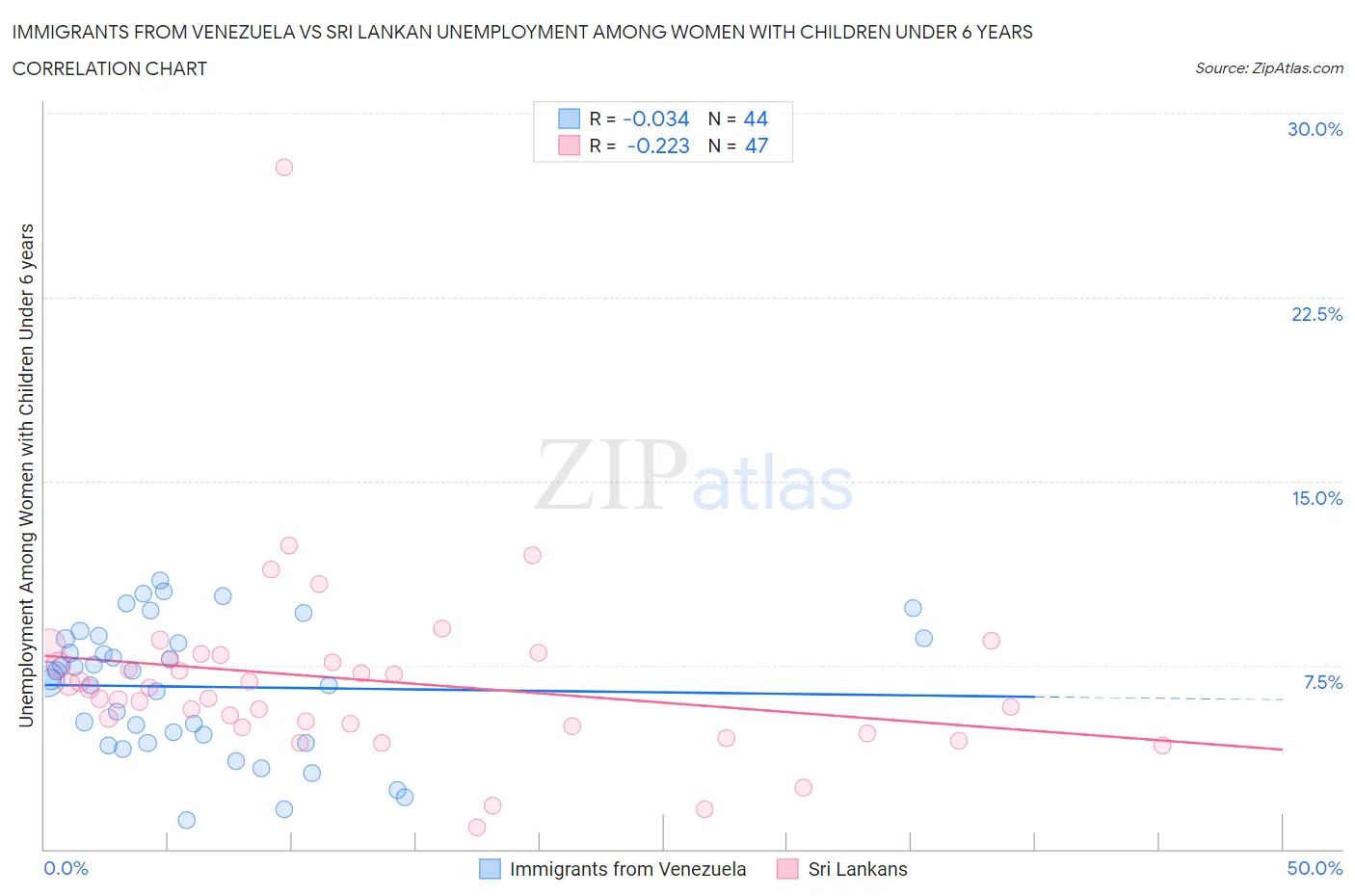 Immigrants from Venezuela vs Sri Lankan Unemployment Among Women with Children Under 6 years