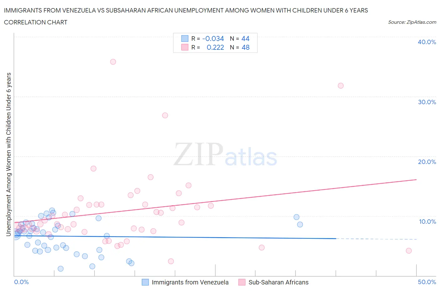 Immigrants from Venezuela vs Subsaharan African Unemployment Among Women with Children Under 6 years