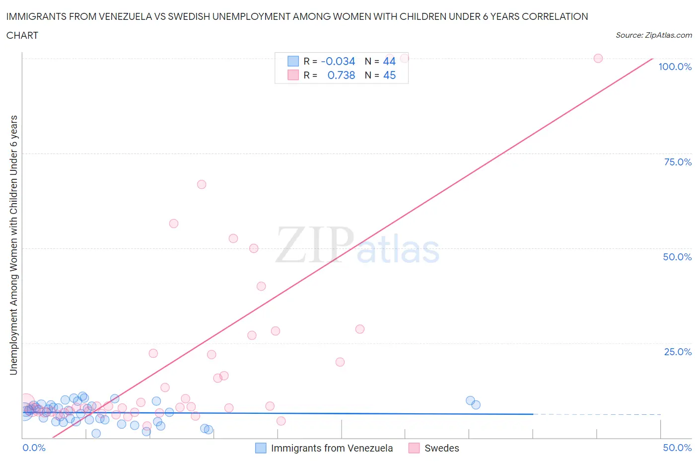 Immigrants from Venezuela vs Swedish Unemployment Among Women with Children Under 6 years