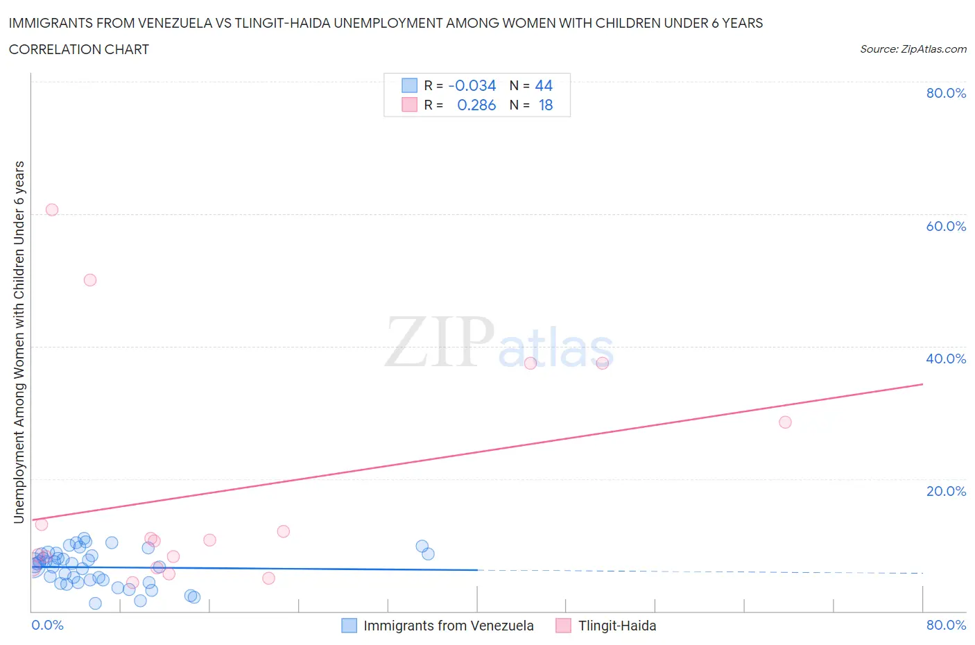 Immigrants from Venezuela vs Tlingit-Haida Unemployment Among Women with Children Under 6 years