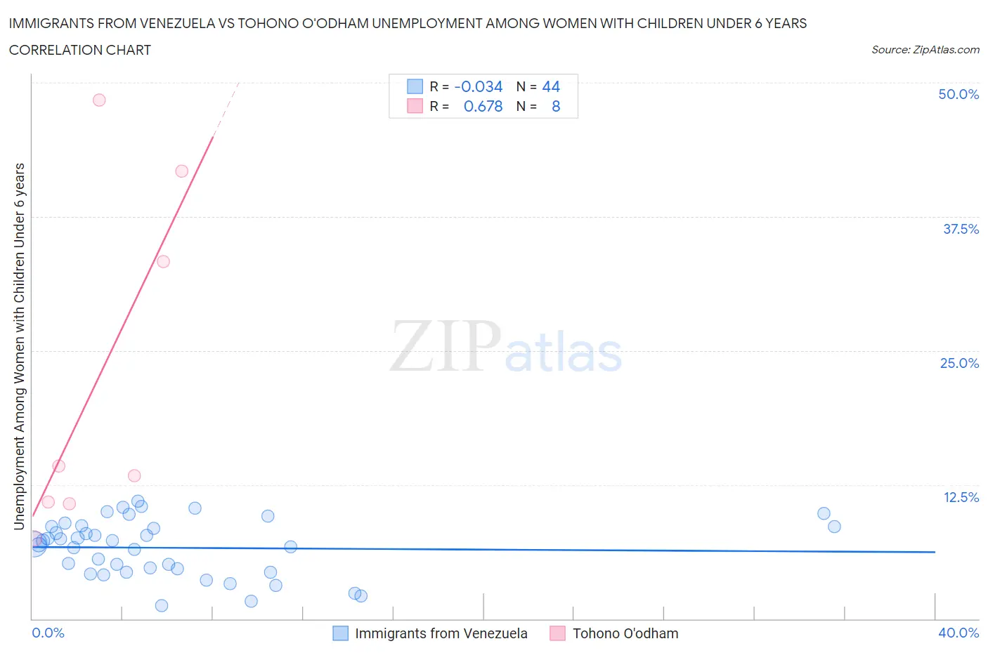 Immigrants from Venezuela vs Tohono O'odham Unemployment Among Women with Children Under 6 years