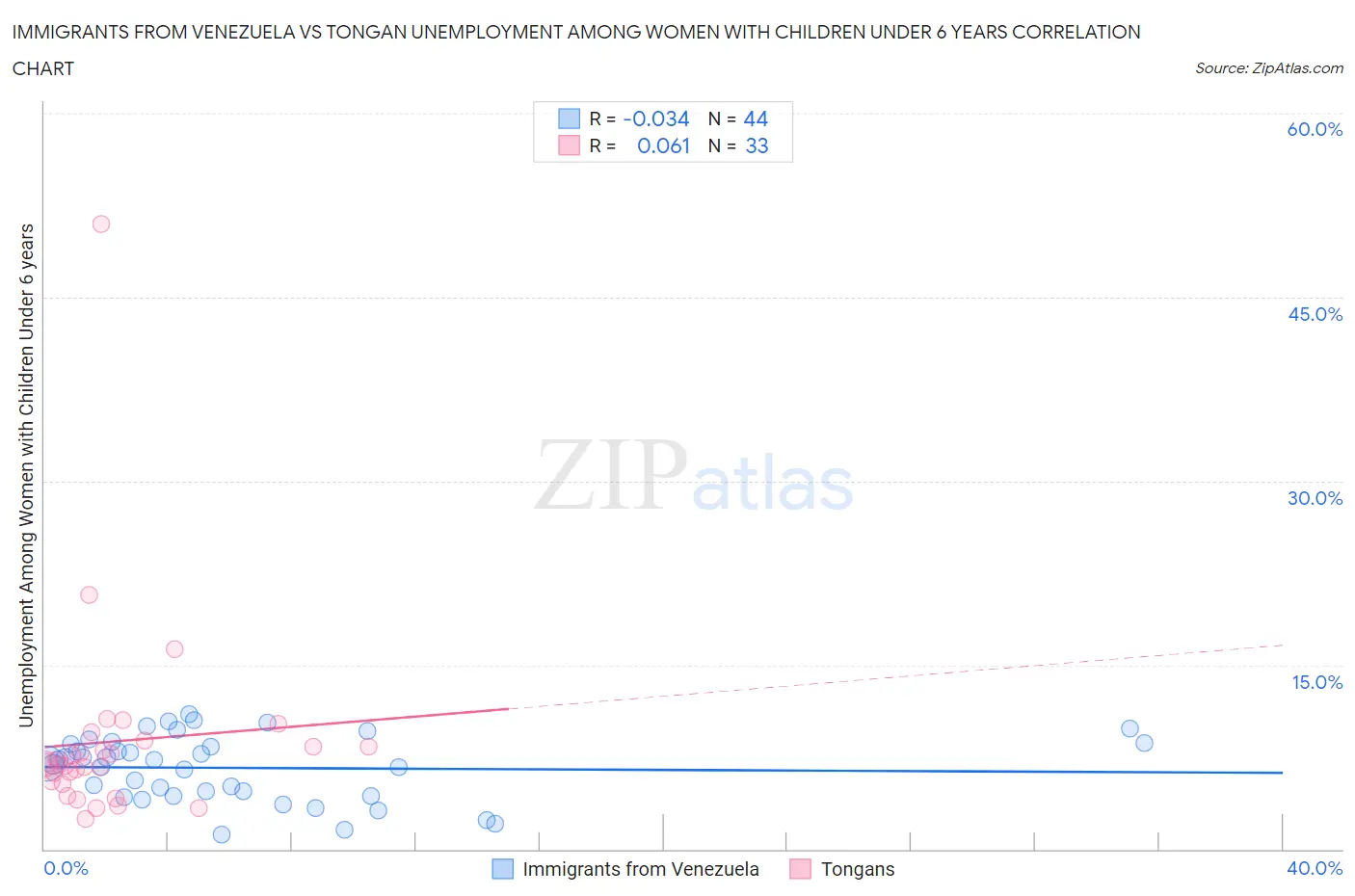 Immigrants from Venezuela vs Tongan Unemployment Among Women with Children Under 6 years