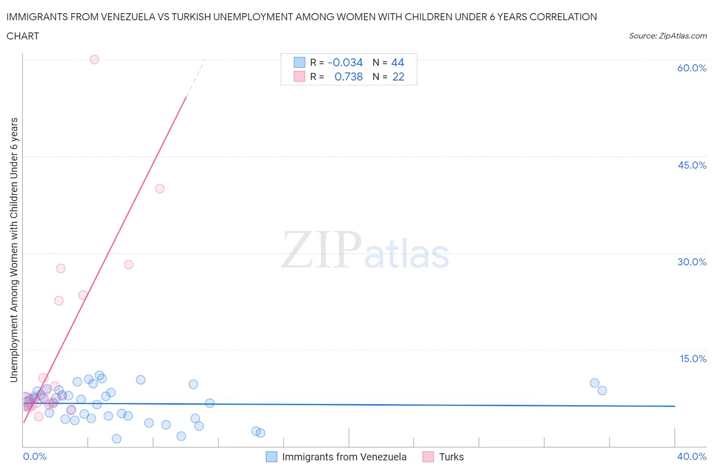Immigrants from Venezuela vs Turkish Unemployment Among Women with Children Under 6 years