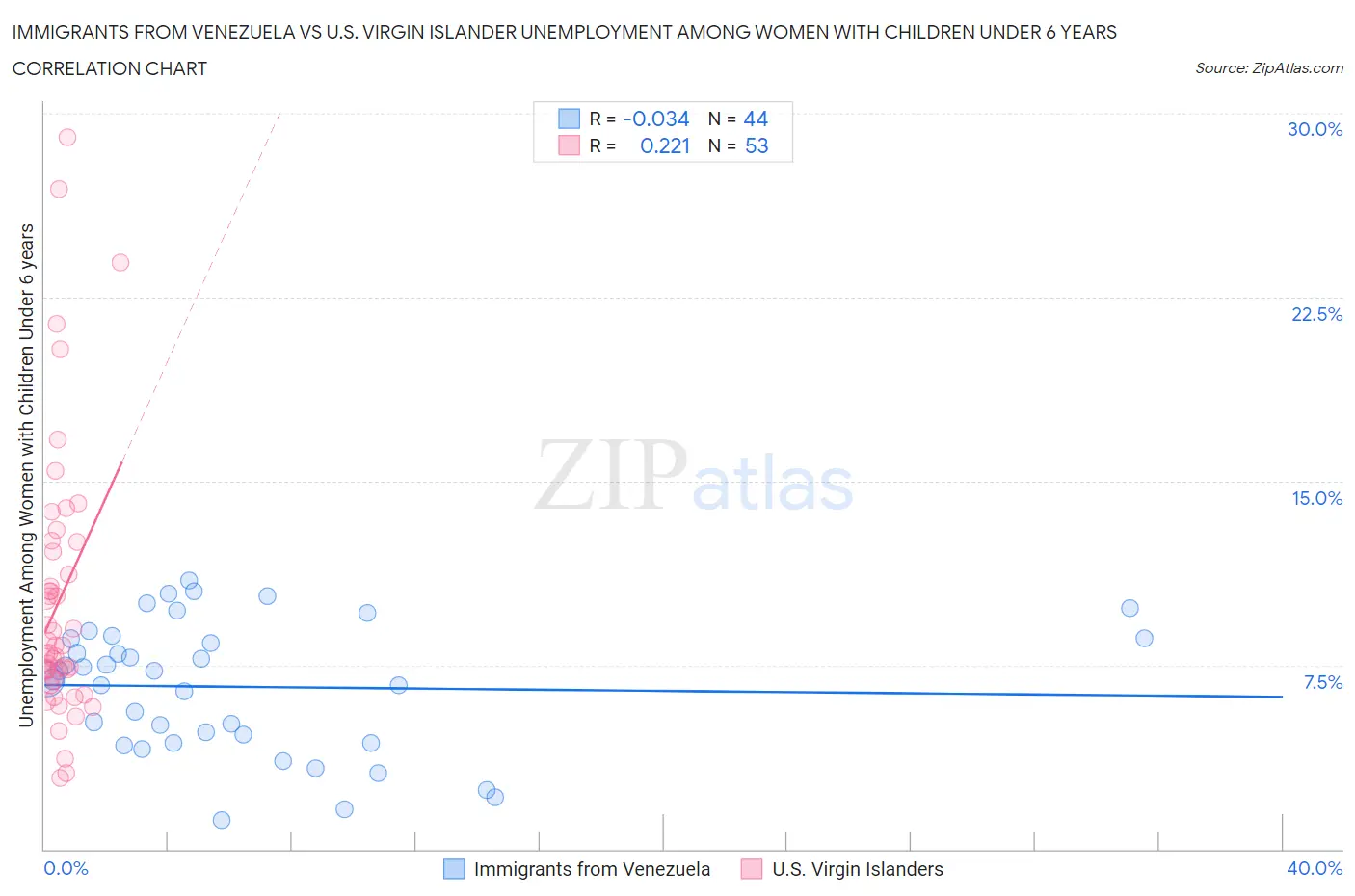 Immigrants from Venezuela vs U.S. Virgin Islander Unemployment Among Women with Children Under 6 years