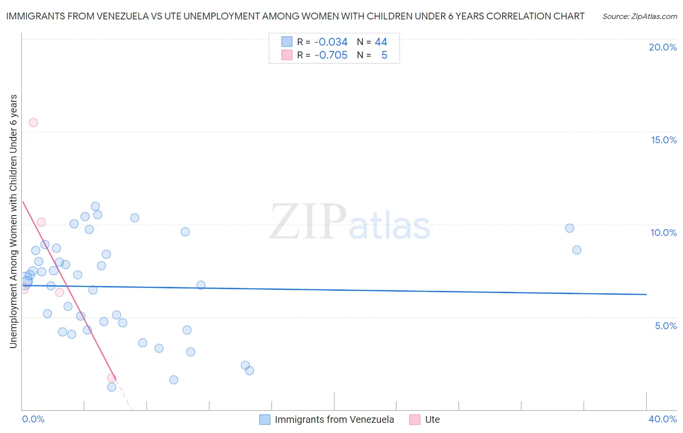 Immigrants from Venezuela vs Ute Unemployment Among Women with Children Under 6 years