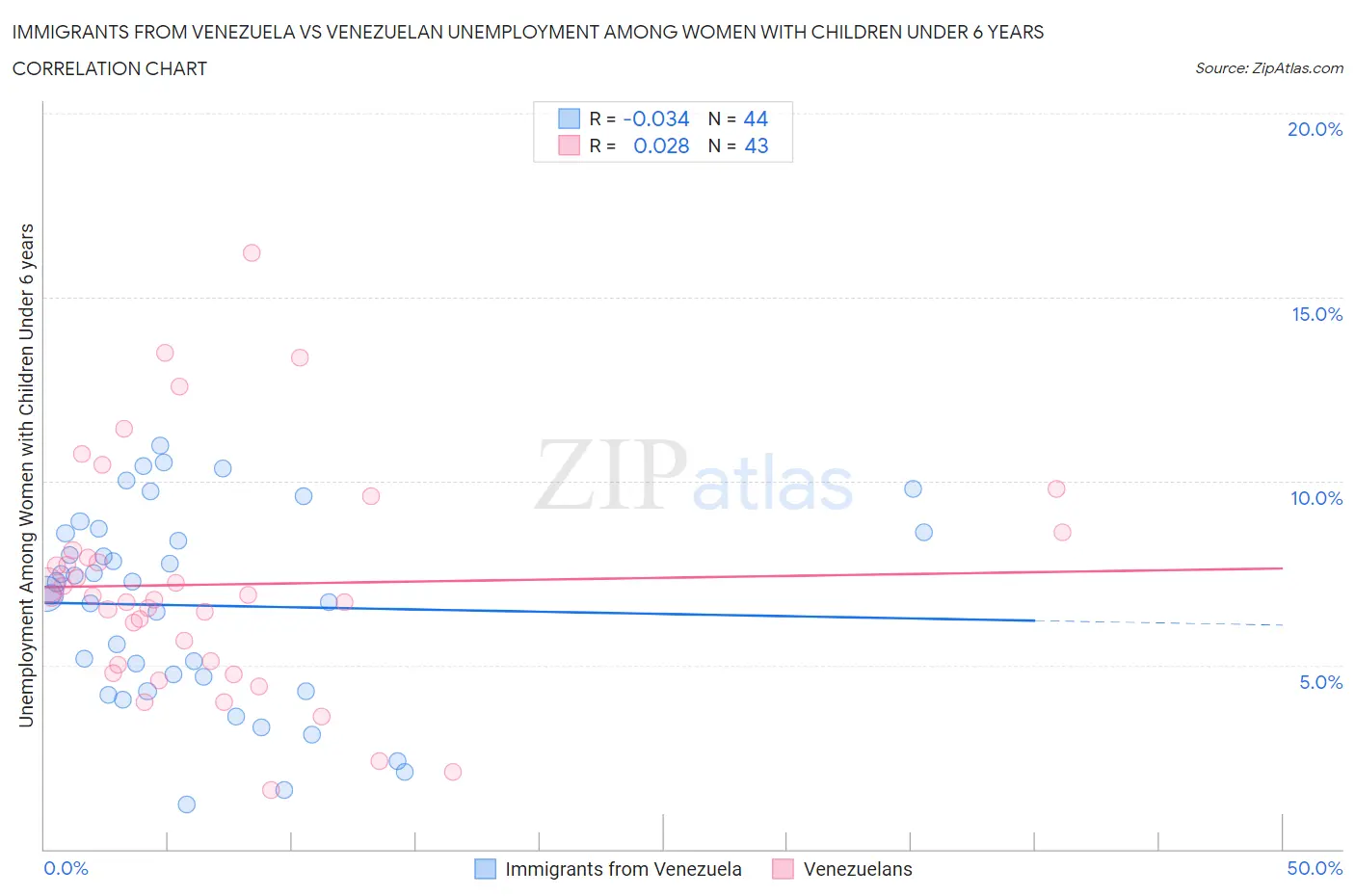 Immigrants from Venezuela vs Venezuelan Unemployment Among Women with Children Under 6 years
