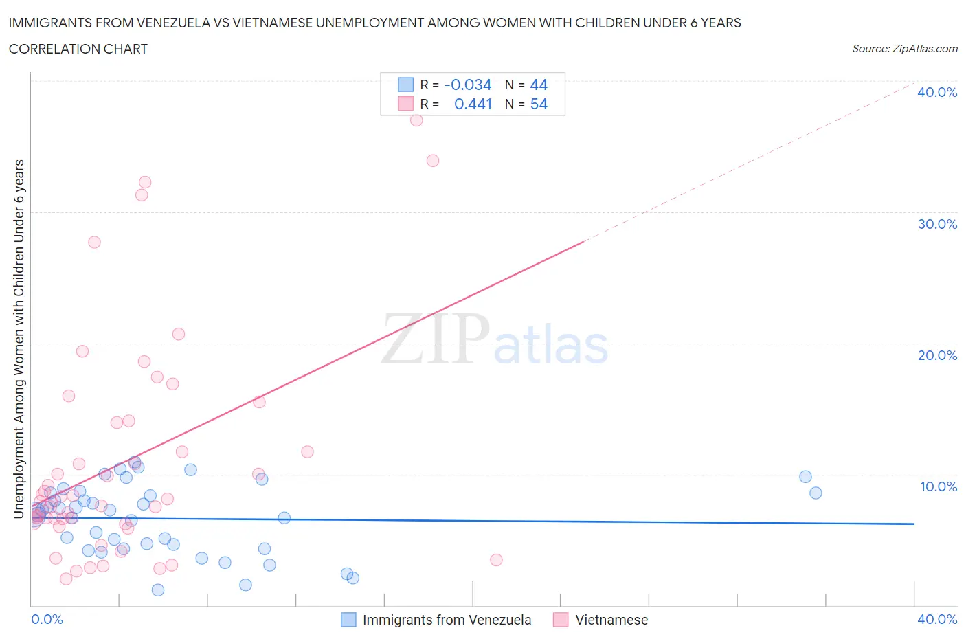 Immigrants from Venezuela vs Vietnamese Unemployment Among Women with Children Under 6 years