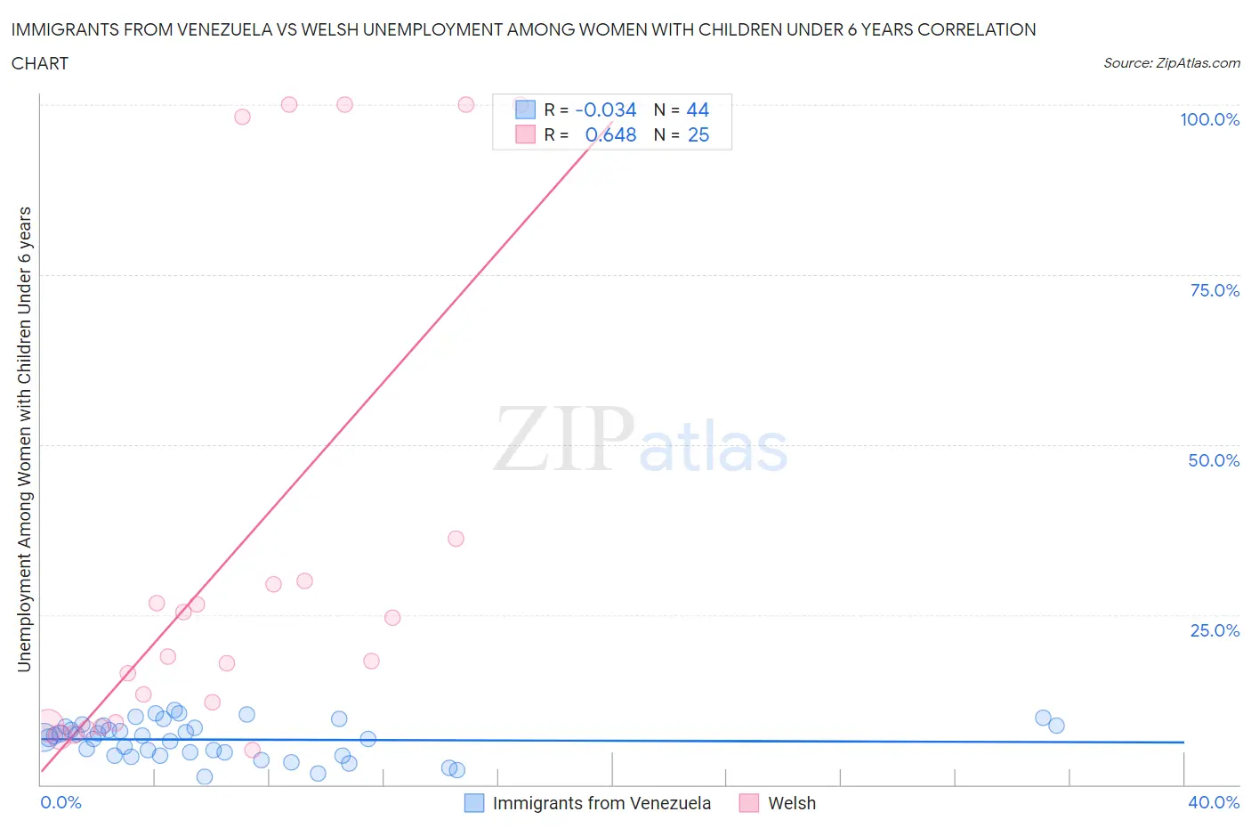 Immigrants from Venezuela vs Welsh Unemployment Among Women with Children Under 6 years