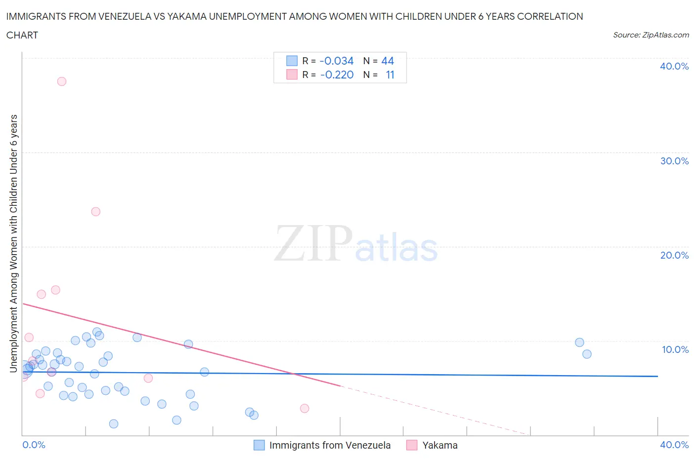 Immigrants from Venezuela vs Yakama Unemployment Among Women with Children Under 6 years