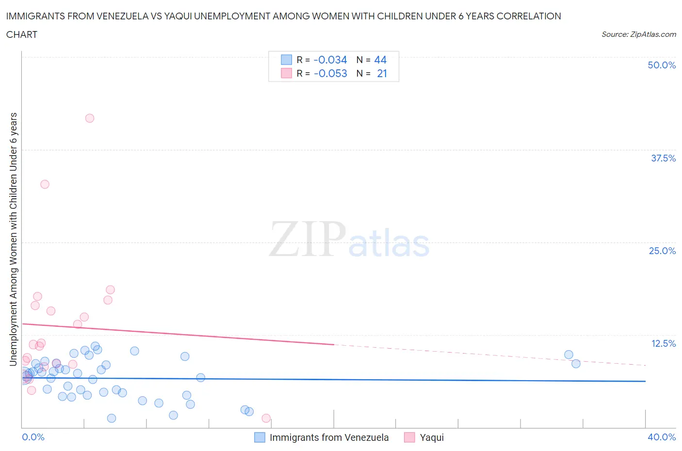 Immigrants from Venezuela vs Yaqui Unemployment Among Women with Children Under 6 years