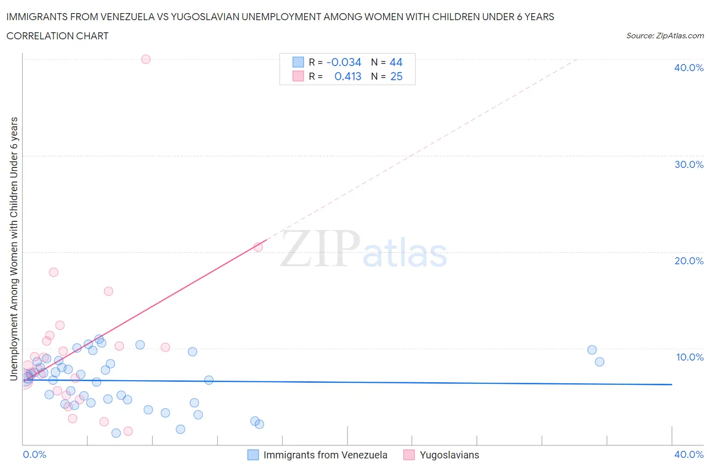 Immigrants from Venezuela vs Yugoslavian Unemployment Among Women with Children Under 6 years