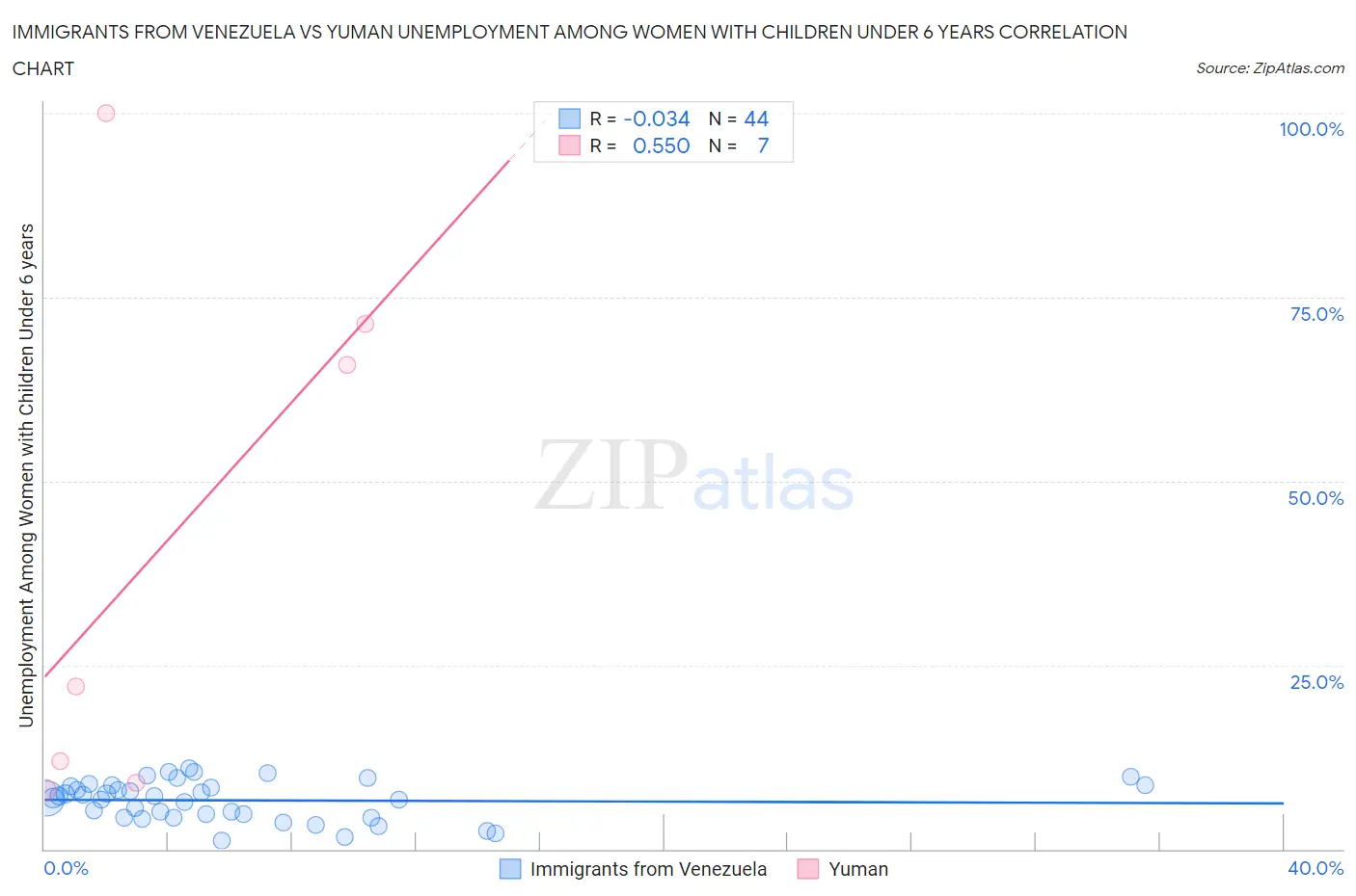 Immigrants from Venezuela vs Yuman Unemployment Among Women with Children Under 6 years