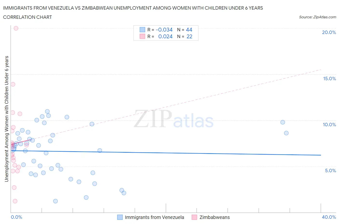 Immigrants from Venezuela vs Zimbabwean Unemployment Among Women with Children Under 6 years