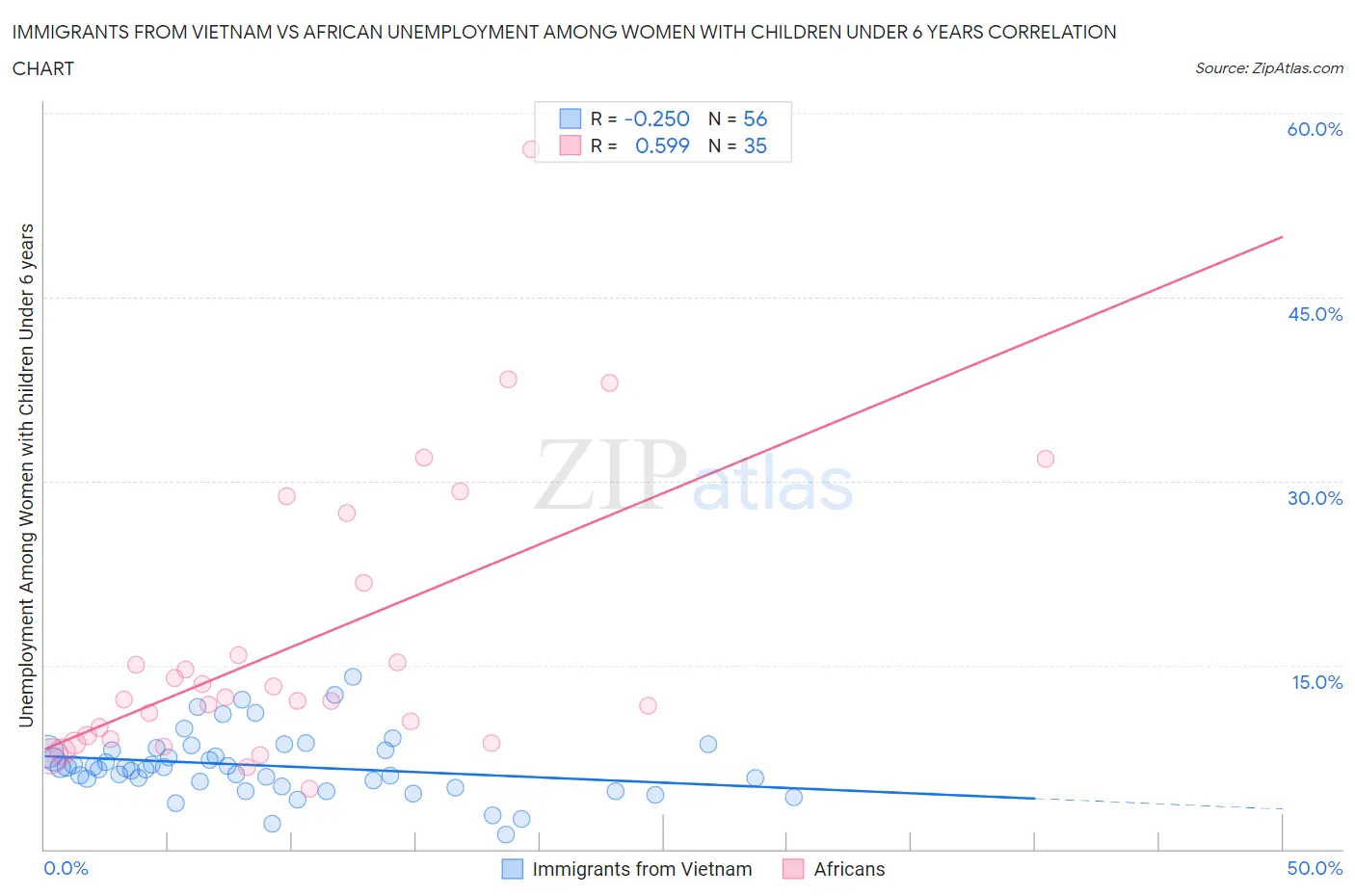 Immigrants from Vietnam vs African Unemployment Among Women with Children Under 6 years