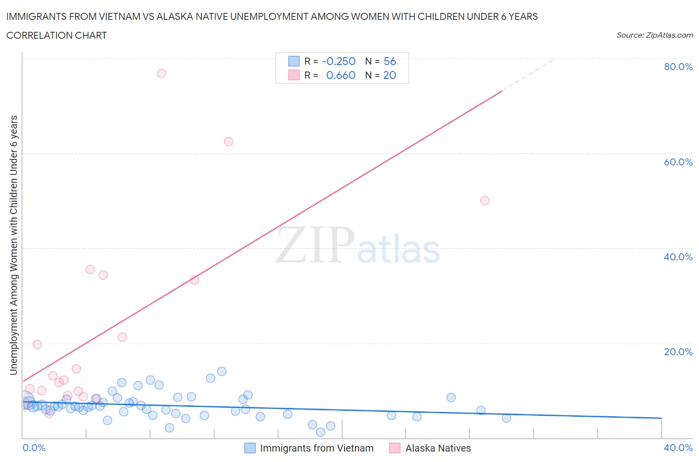 Immigrants from Vietnam vs Alaska Native Unemployment Among Women with Children Under 6 years