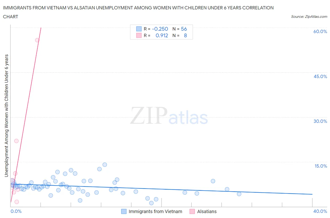 Immigrants from Vietnam vs Alsatian Unemployment Among Women with Children Under 6 years
