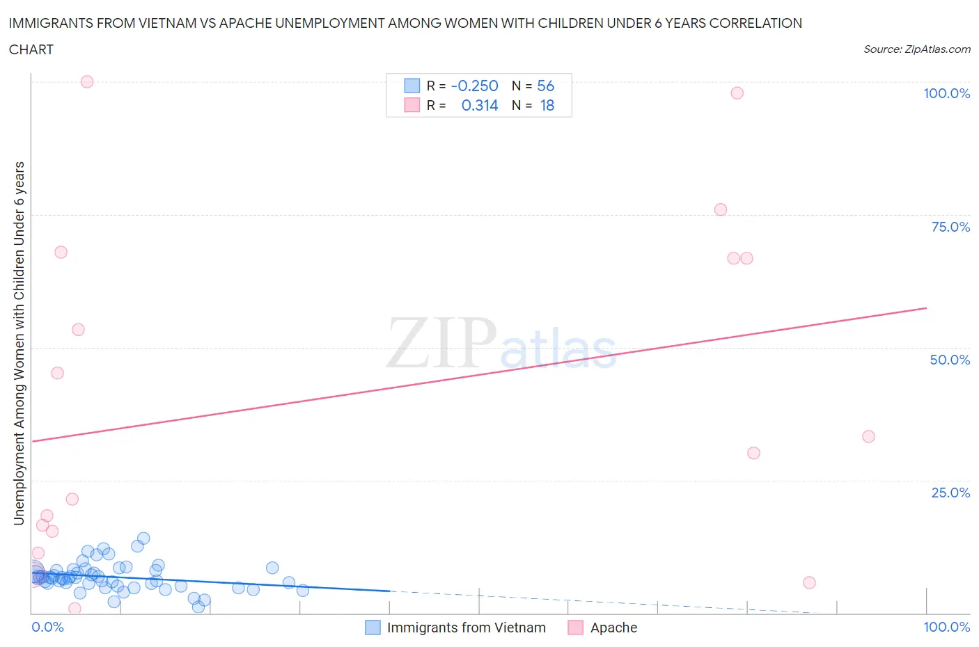 Immigrants from Vietnam vs Apache Unemployment Among Women with Children Under 6 years
