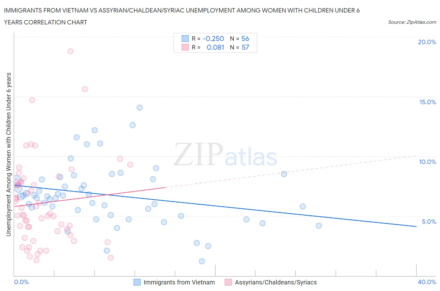 Immigrants from Vietnam vs Assyrian/Chaldean/Syriac Unemployment Among Women with Children Under 6 years
