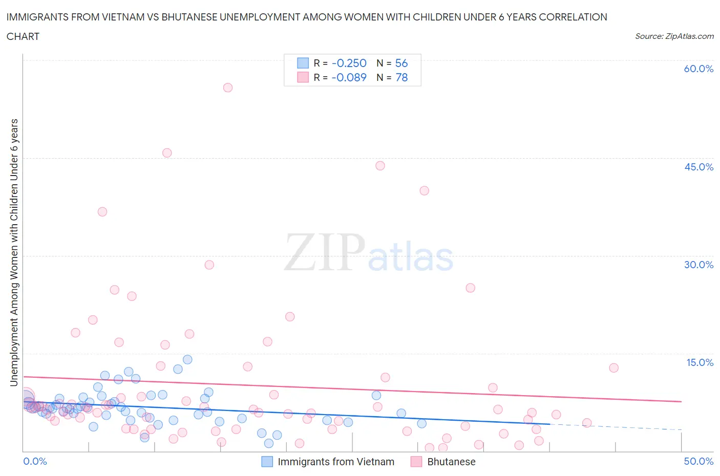 Immigrants from Vietnam vs Bhutanese Unemployment Among Women with Children Under 6 years