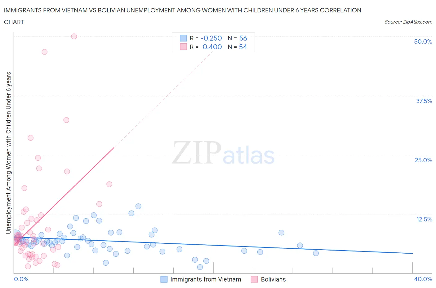 Immigrants from Vietnam vs Bolivian Unemployment Among Women with Children Under 6 years