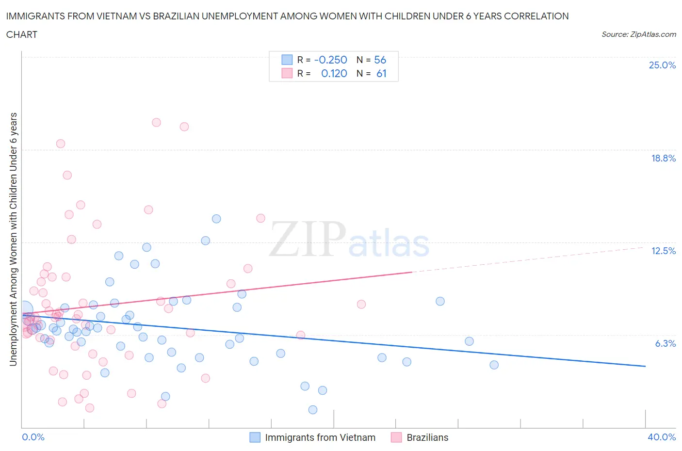 Immigrants from Vietnam vs Brazilian Unemployment Among Women with Children Under 6 years