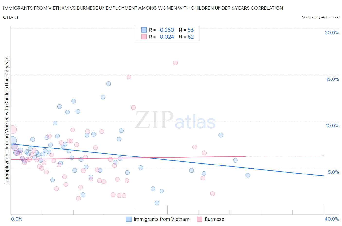 Immigrants from Vietnam vs Burmese Unemployment Among Women with Children Under 6 years