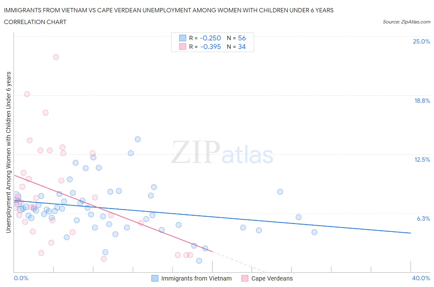 Immigrants from Vietnam vs Cape Verdean Unemployment Among Women with Children Under 6 years