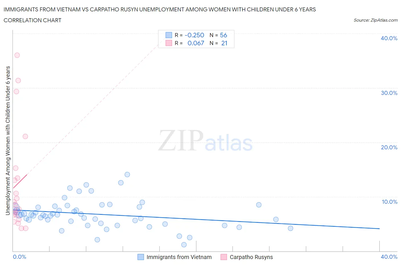 Immigrants from Vietnam vs Carpatho Rusyn Unemployment Among Women with Children Under 6 years