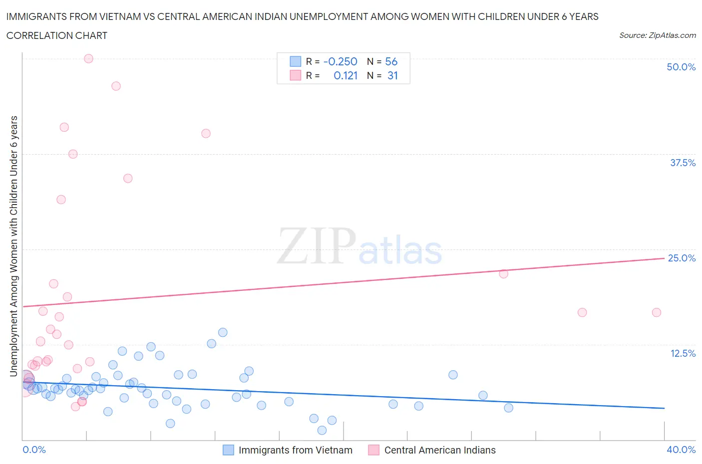 Immigrants from Vietnam vs Central American Indian Unemployment Among Women with Children Under 6 years