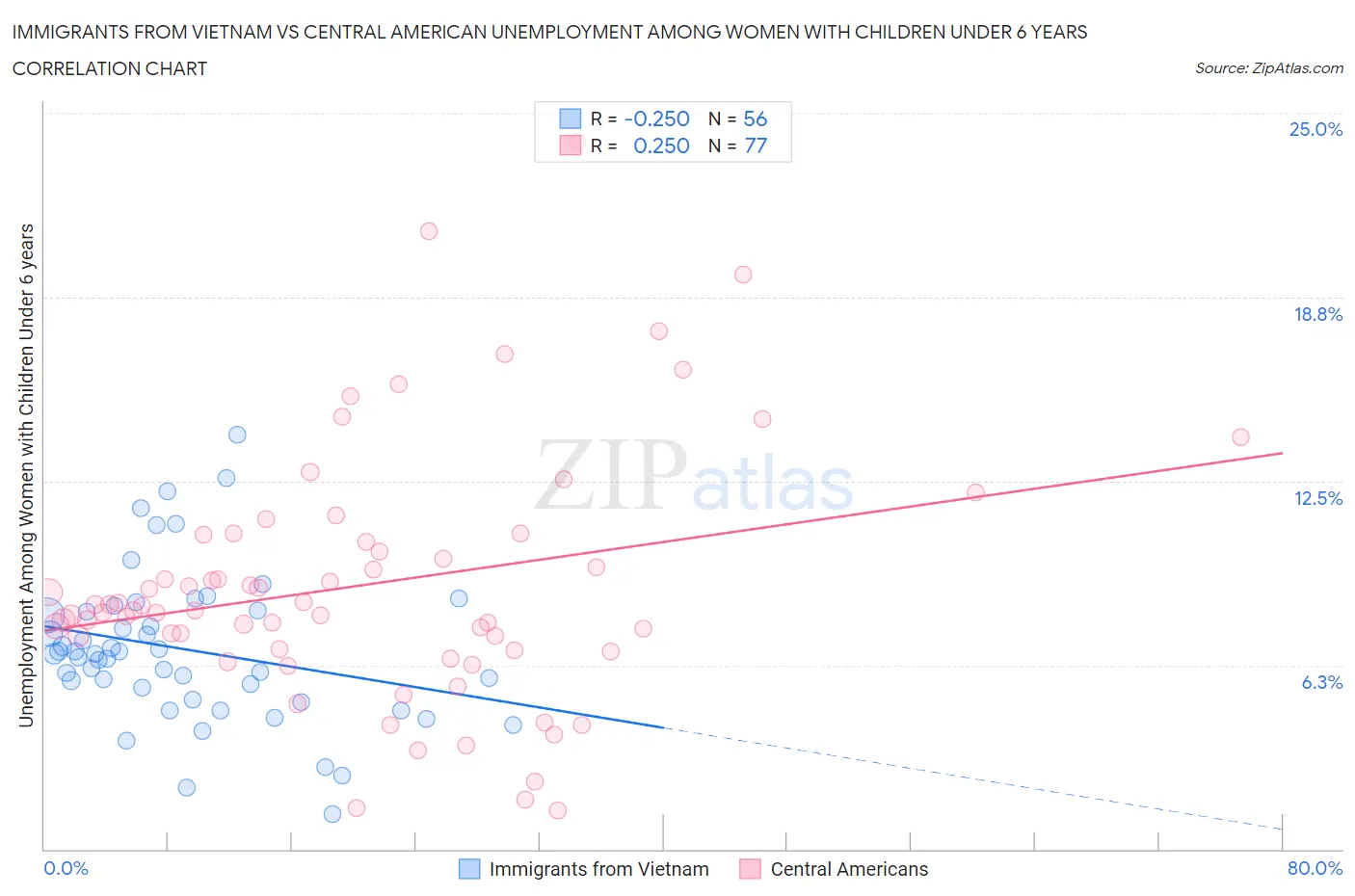 Immigrants from Vietnam vs Central American Unemployment Among Women with Children Under 6 years