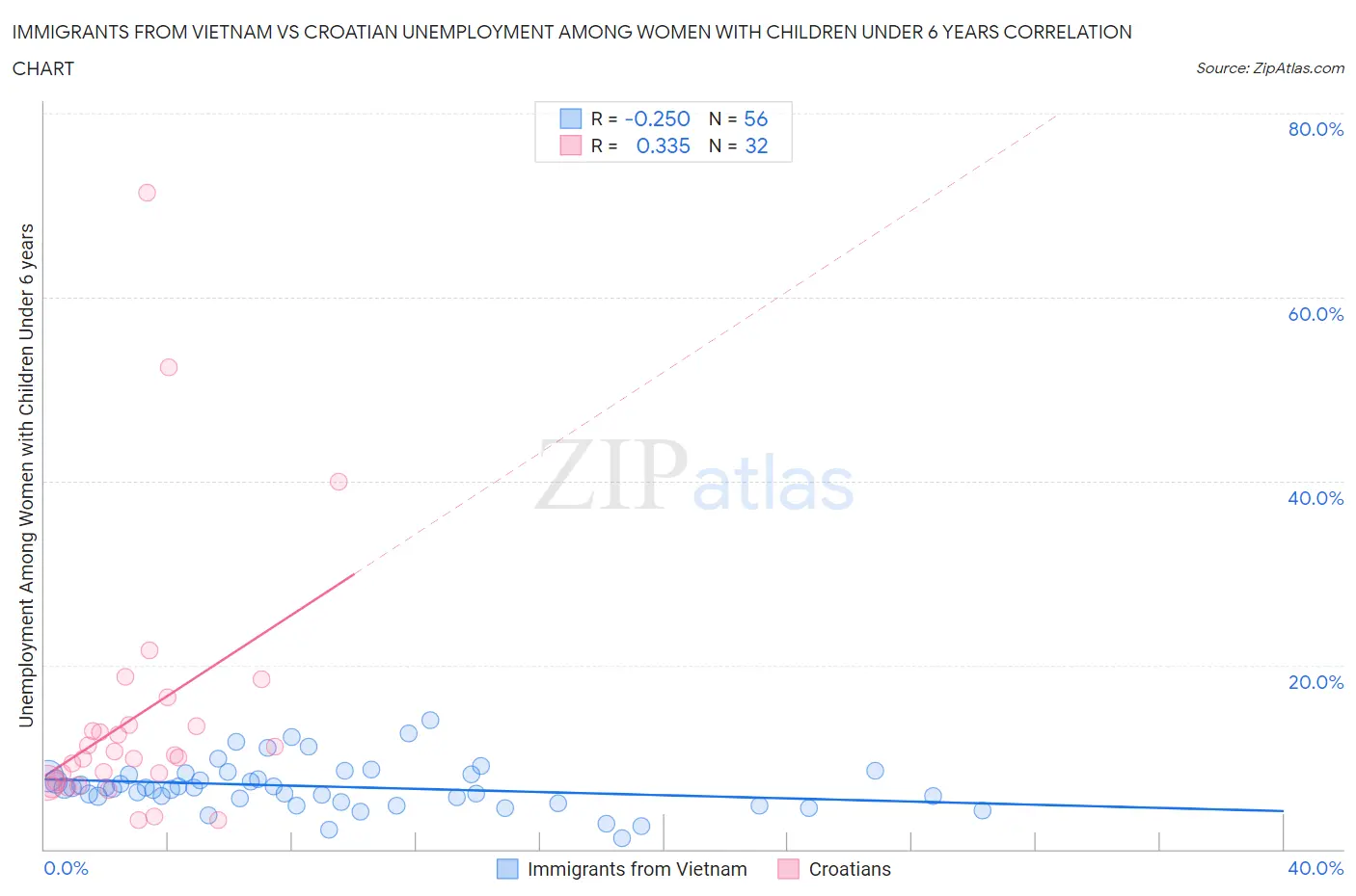 Immigrants from Vietnam vs Croatian Unemployment Among Women with Children Under 6 years