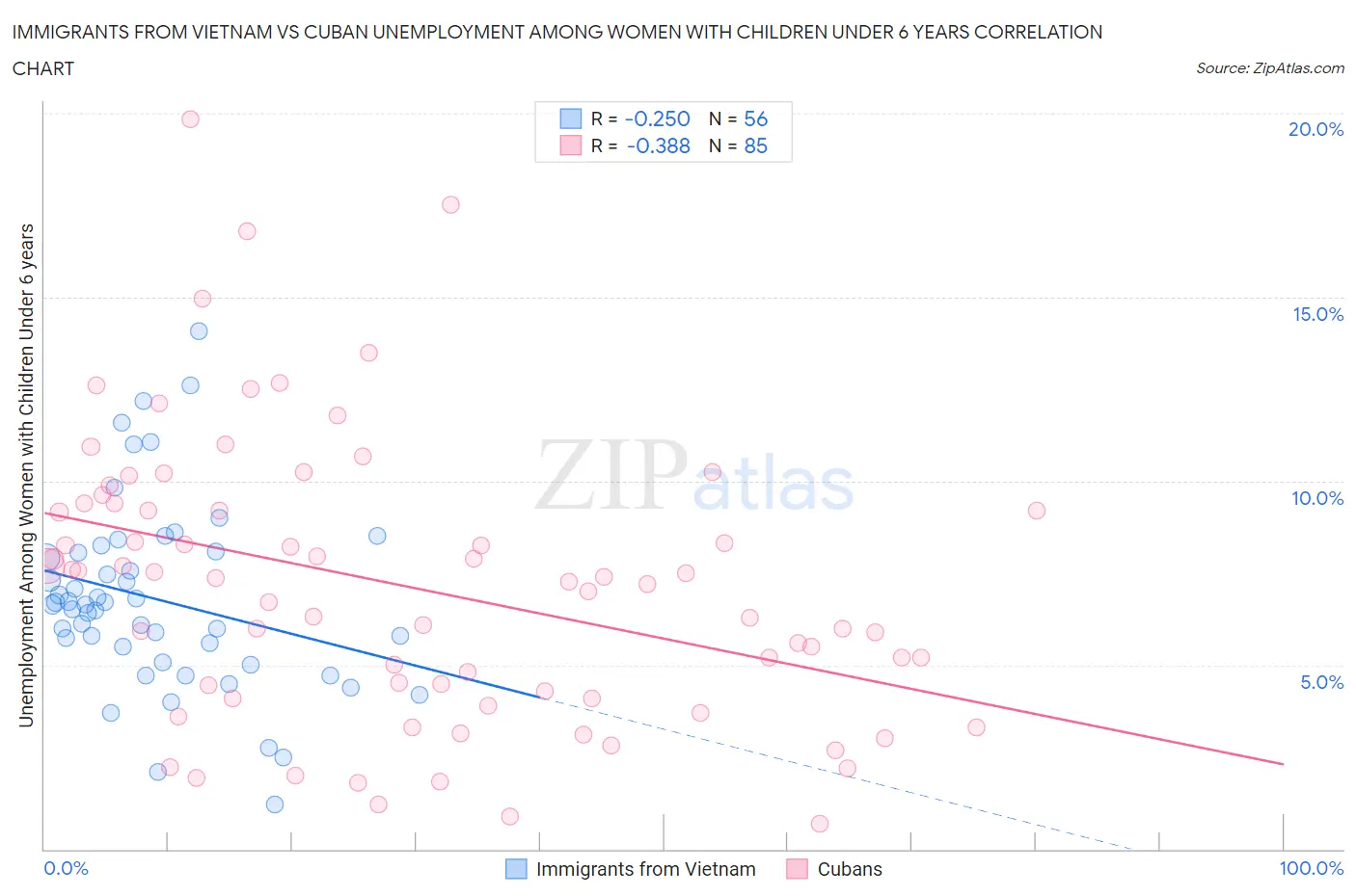 Immigrants from Vietnam vs Cuban Unemployment Among Women with Children Under 6 years