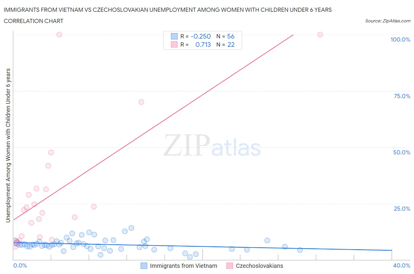 Immigrants from Vietnam vs Czechoslovakian Unemployment Among Women with Children Under 6 years