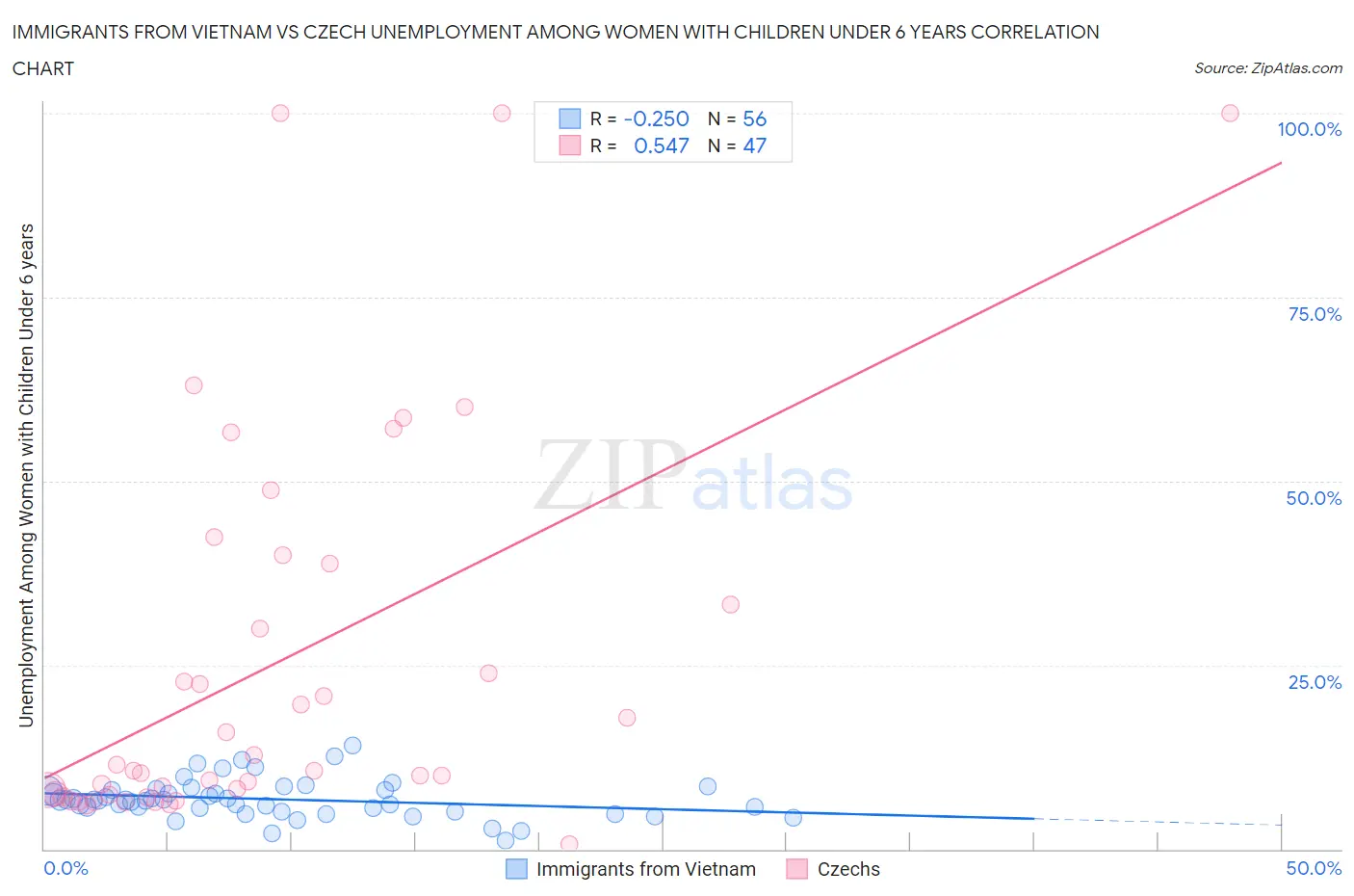 Immigrants from Vietnam vs Czech Unemployment Among Women with Children Under 6 years