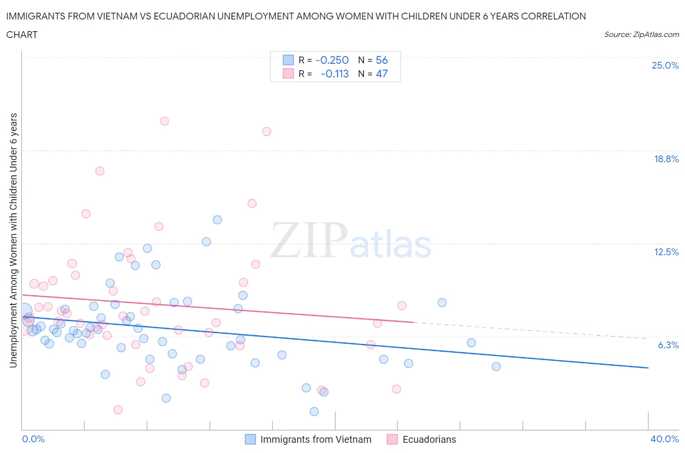 Immigrants from Vietnam vs Ecuadorian Unemployment Among Women with Children Under 6 years