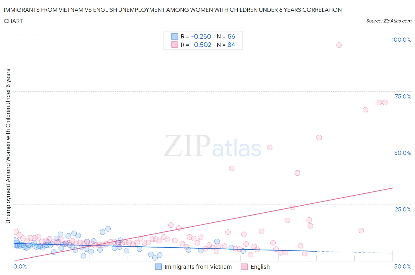 Immigrants from Vietnam vs English Unemployment Among Women with Children Under 6 years