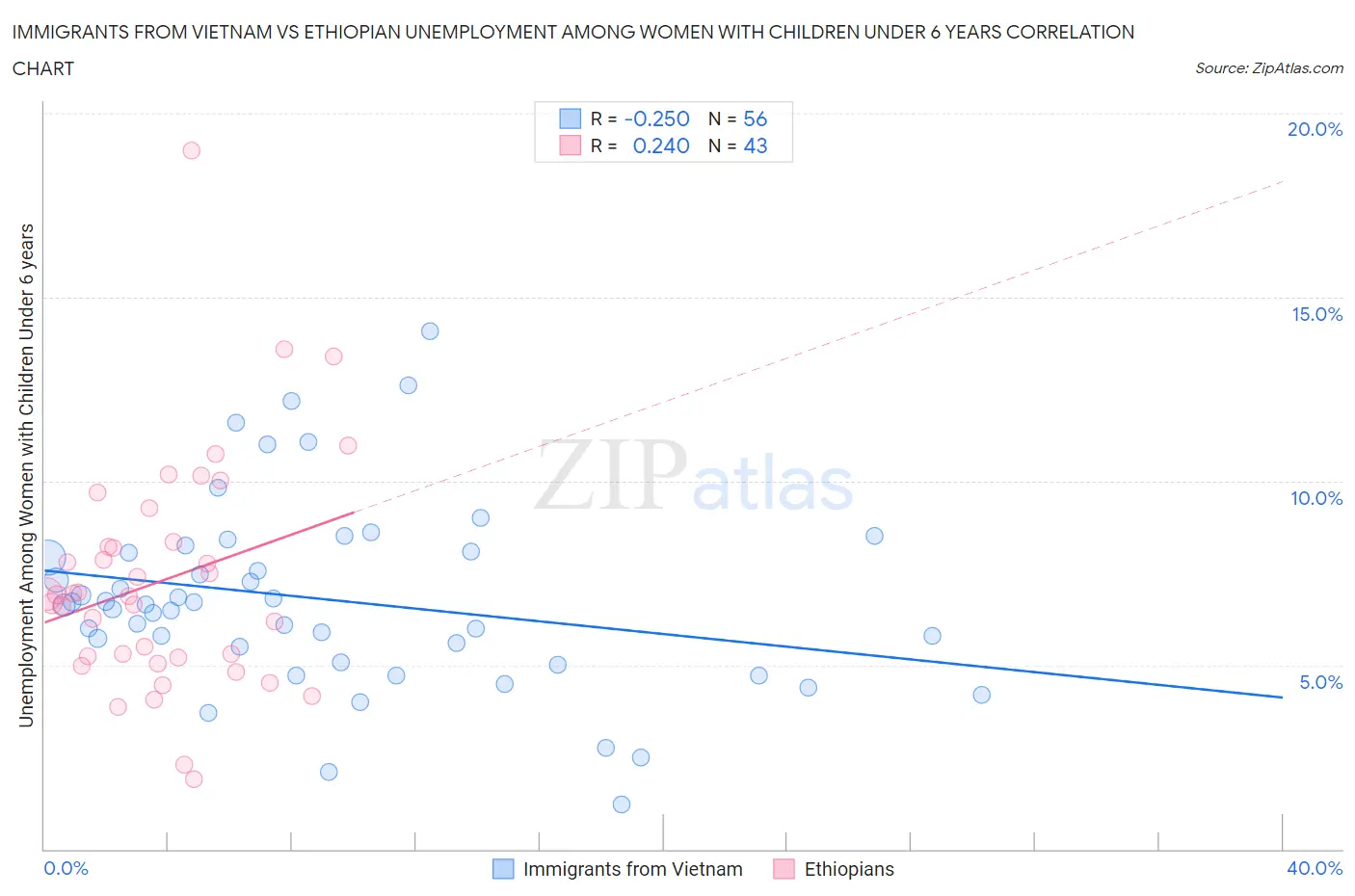 Immigrants from Vietnam vs Ethiopian Unemployment Among Women with Children Under 6 years