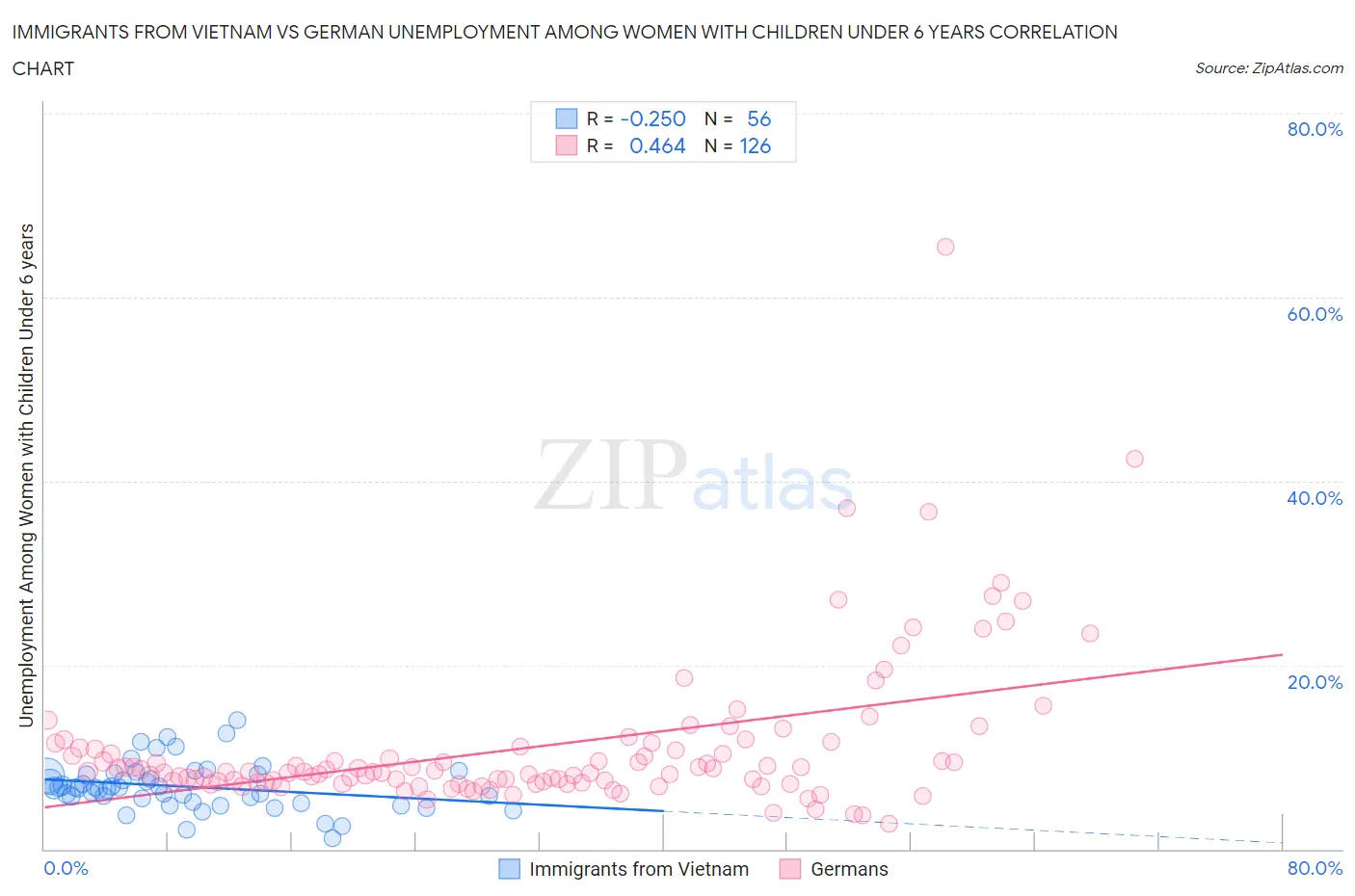 Immigrants from Vietnam vs German Unemployment Among Women with Children Under 6 years