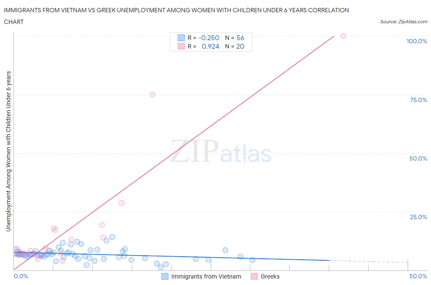 Immigrants from Vietnam vs Greek Unemployment Among Women with Children Under 6 years