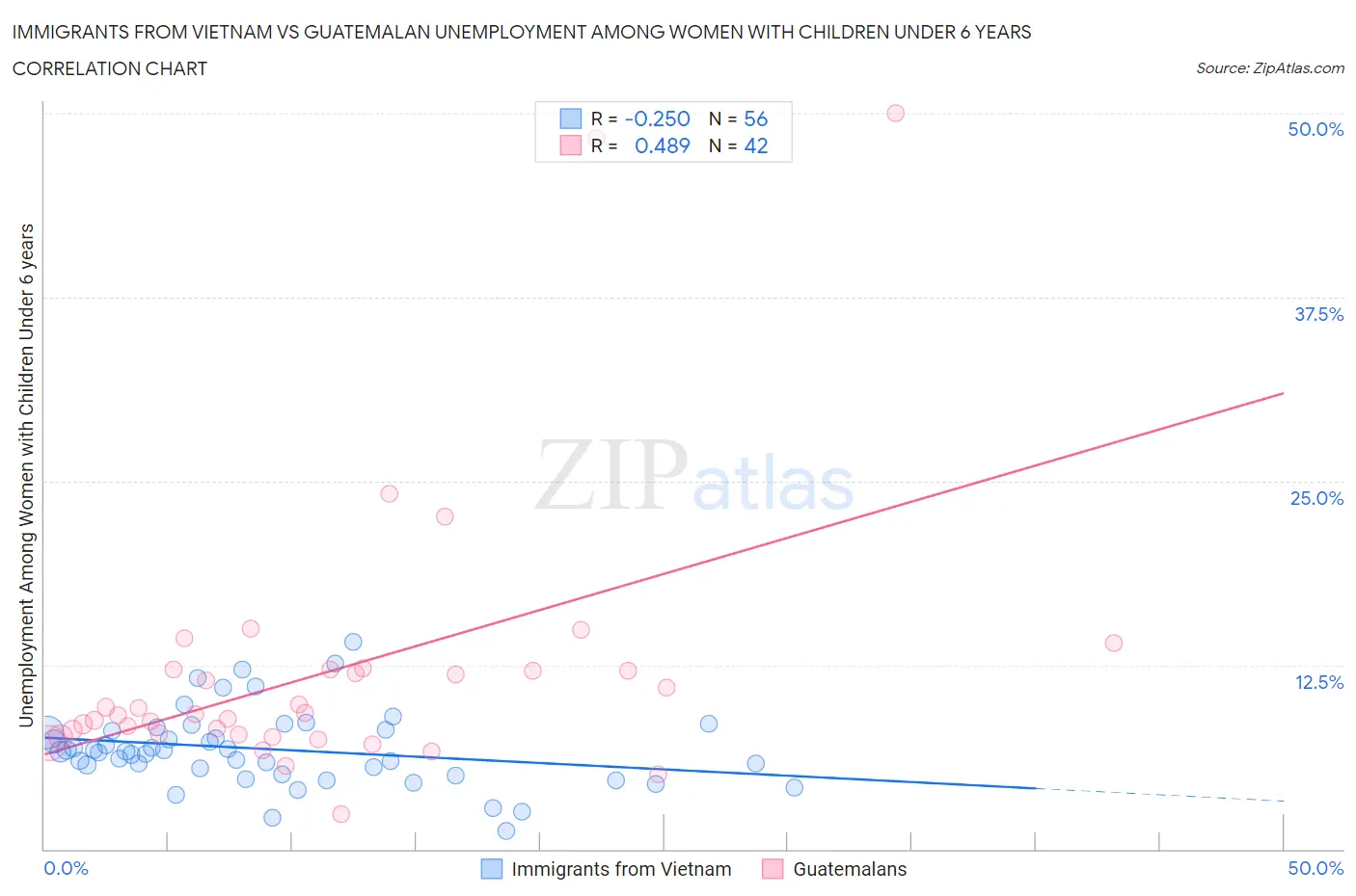 Immigrants from Vietnam vs Guatemalan Unemployment Among Women with Children Under 6 years