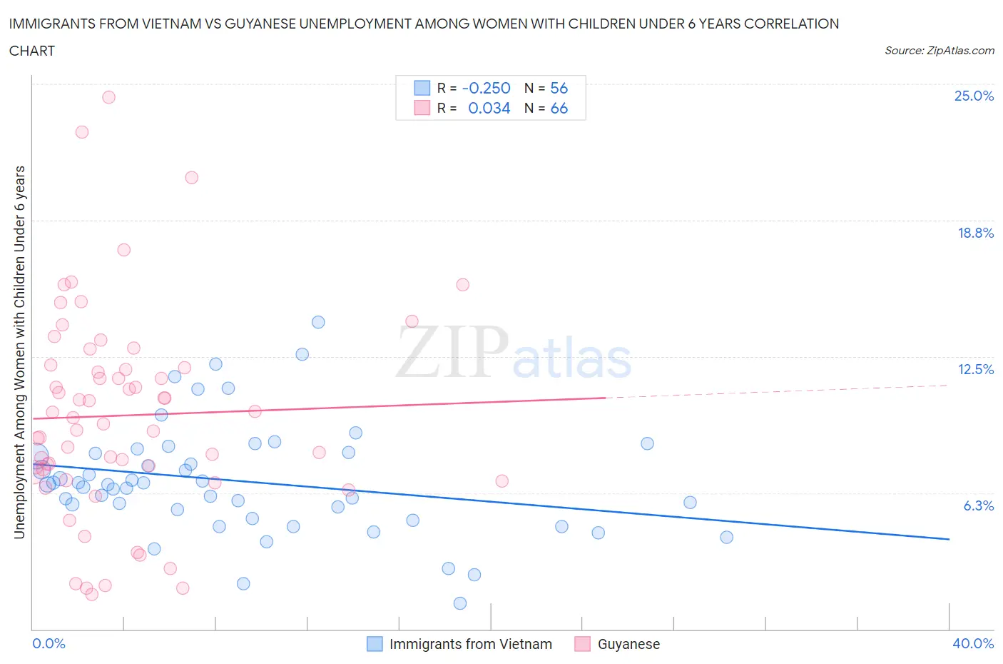 Immigrants from Vietnam vs Guyanese Unemployment Among Women with Children Under 6 years