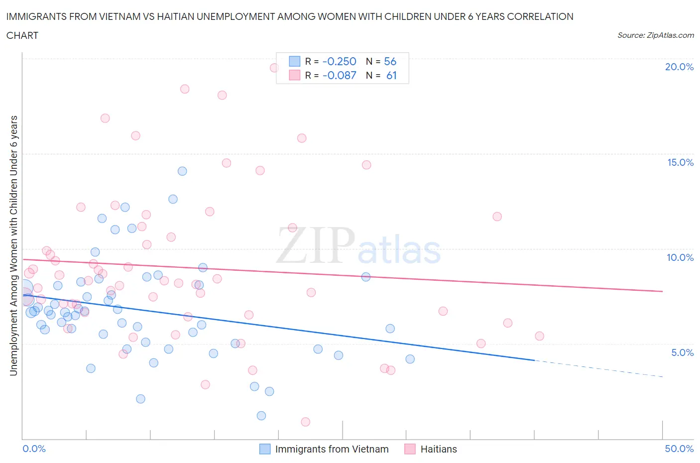 Immigrants from Vietnam vs Haitian Unemployment Among Women with Children Under 6 years