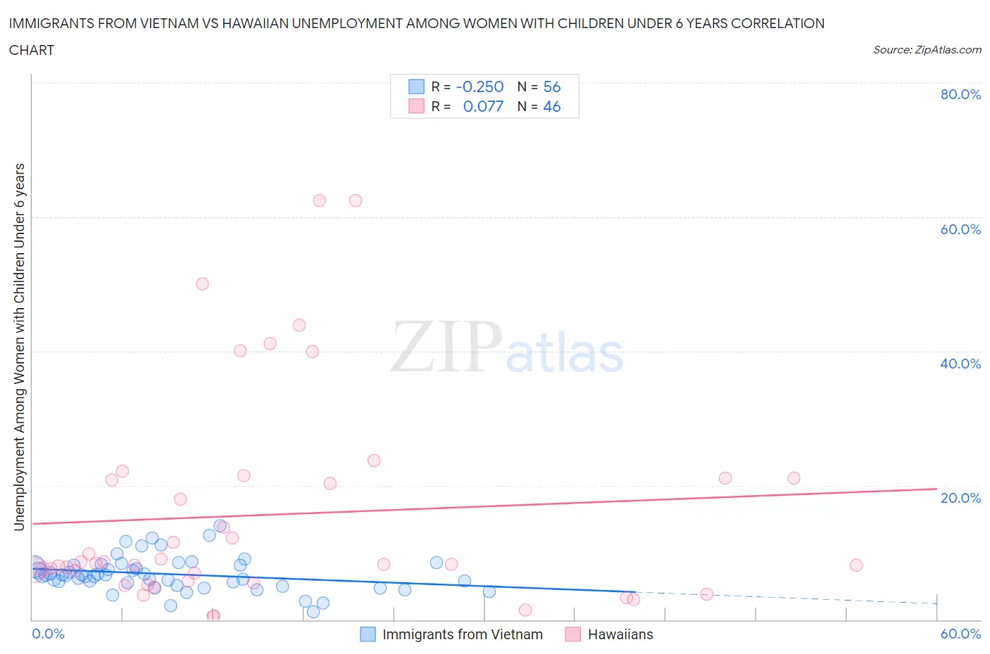 Immigrants from Vietnam vs Hawaiian Unemployment Among Women with Children Under 6 years