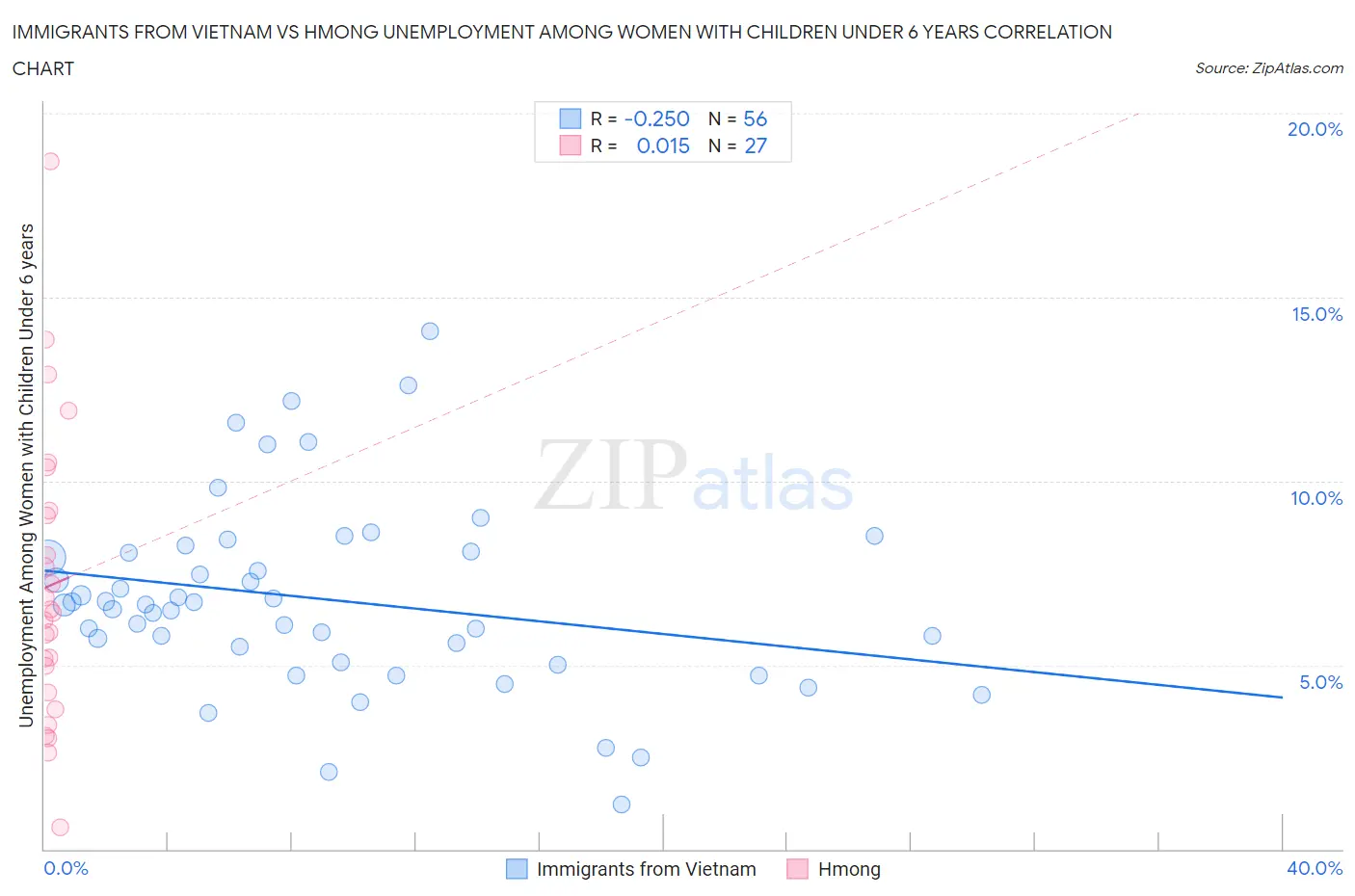 Immigrants from Vietnam vs Hmong Unemployment Among Women with Children Under 6 years