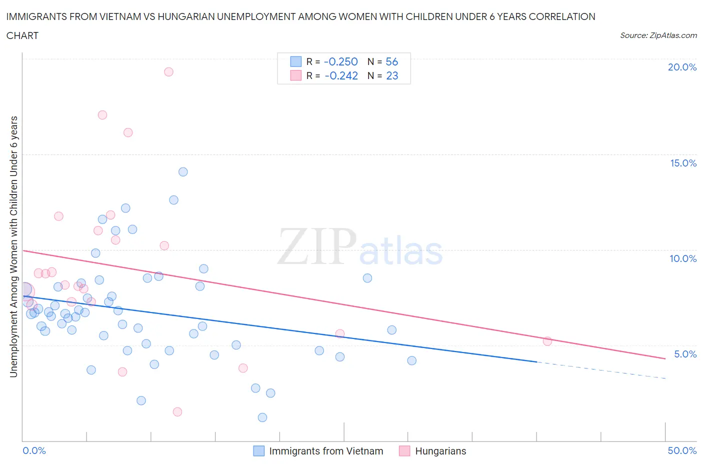 Immigrants from Vietnam vs Hungarian Unemployment Among Women with Children Under 6 years