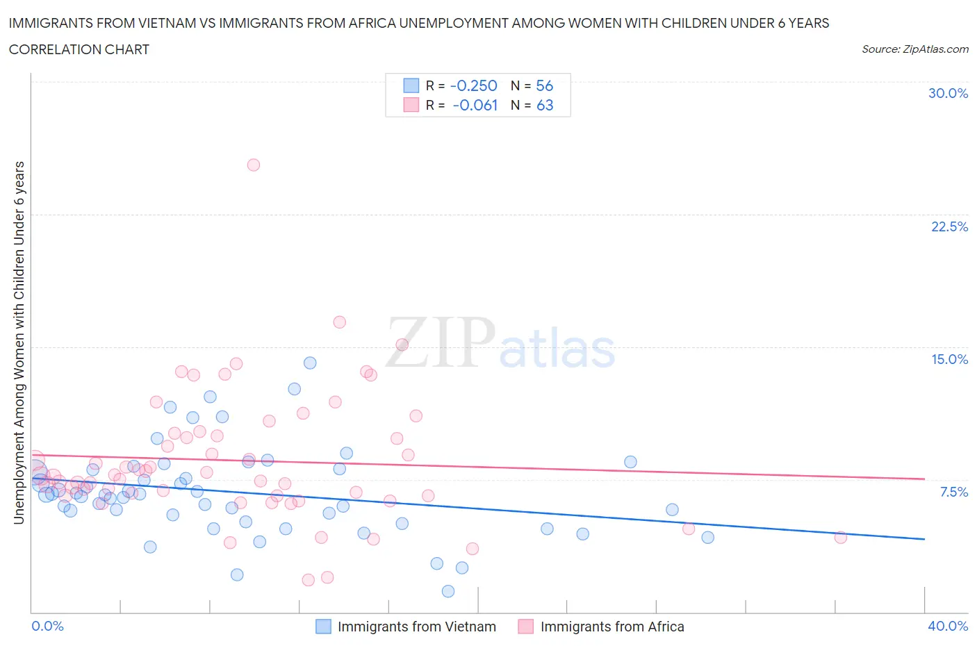 Immigrants from Vietnam vs Immigrants from Africa Unemployment Among Women with Children Under 6 years